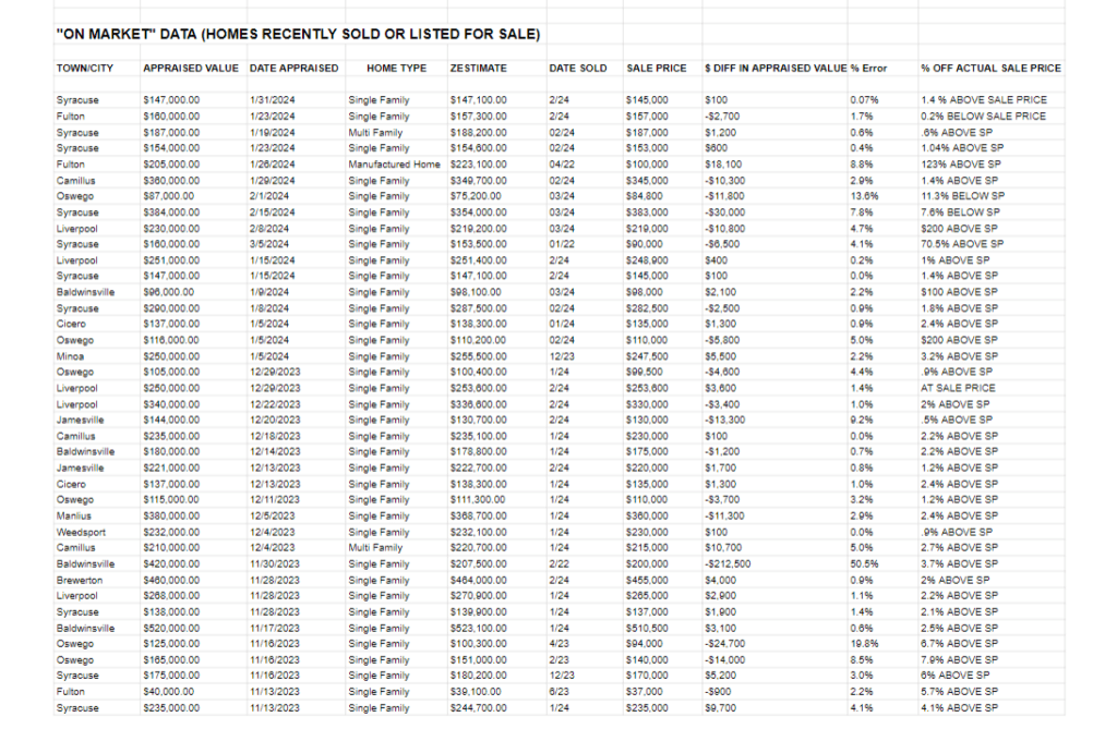 on market homes data for zillow vs appraisal