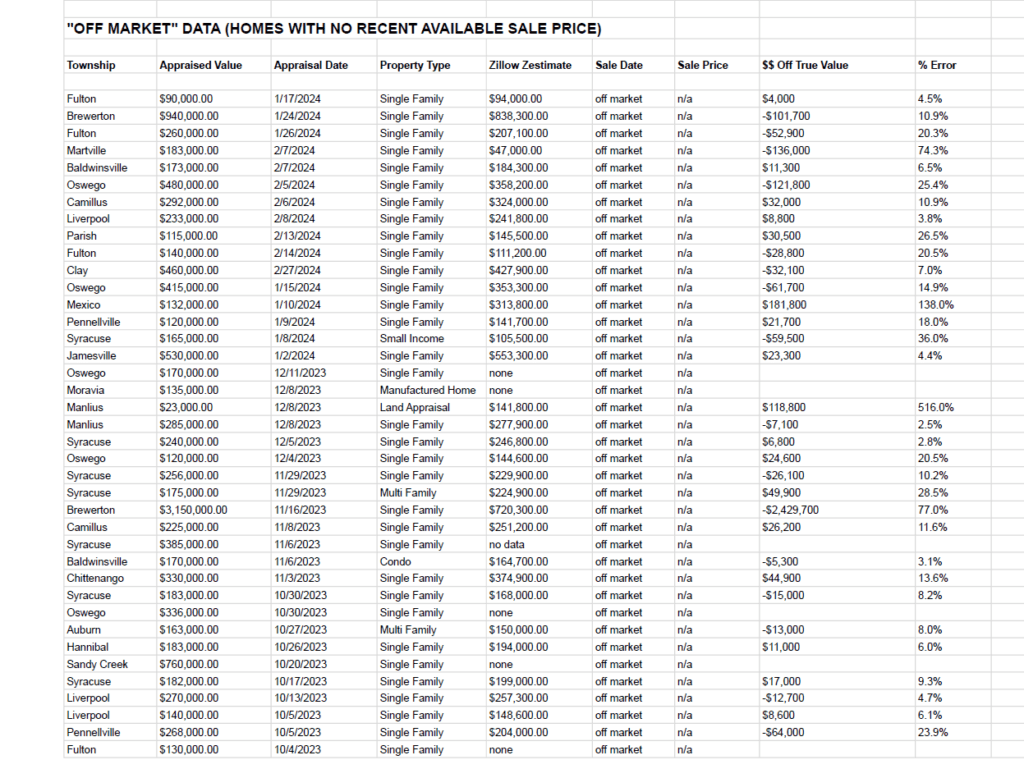 off market zillow data for appraisals vs zestimates