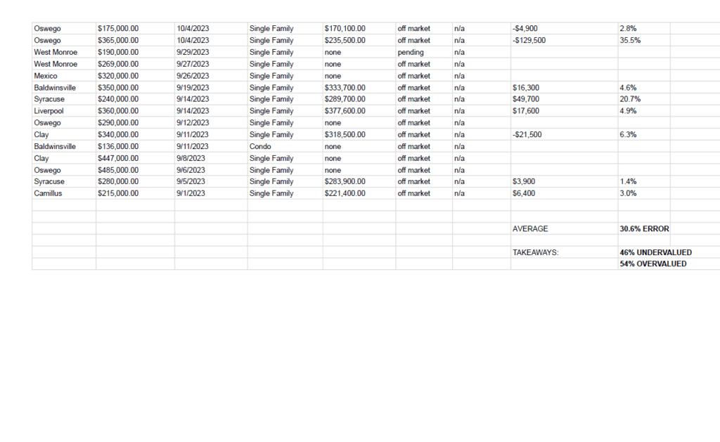 off market zillow data for appraisals vs zestimates